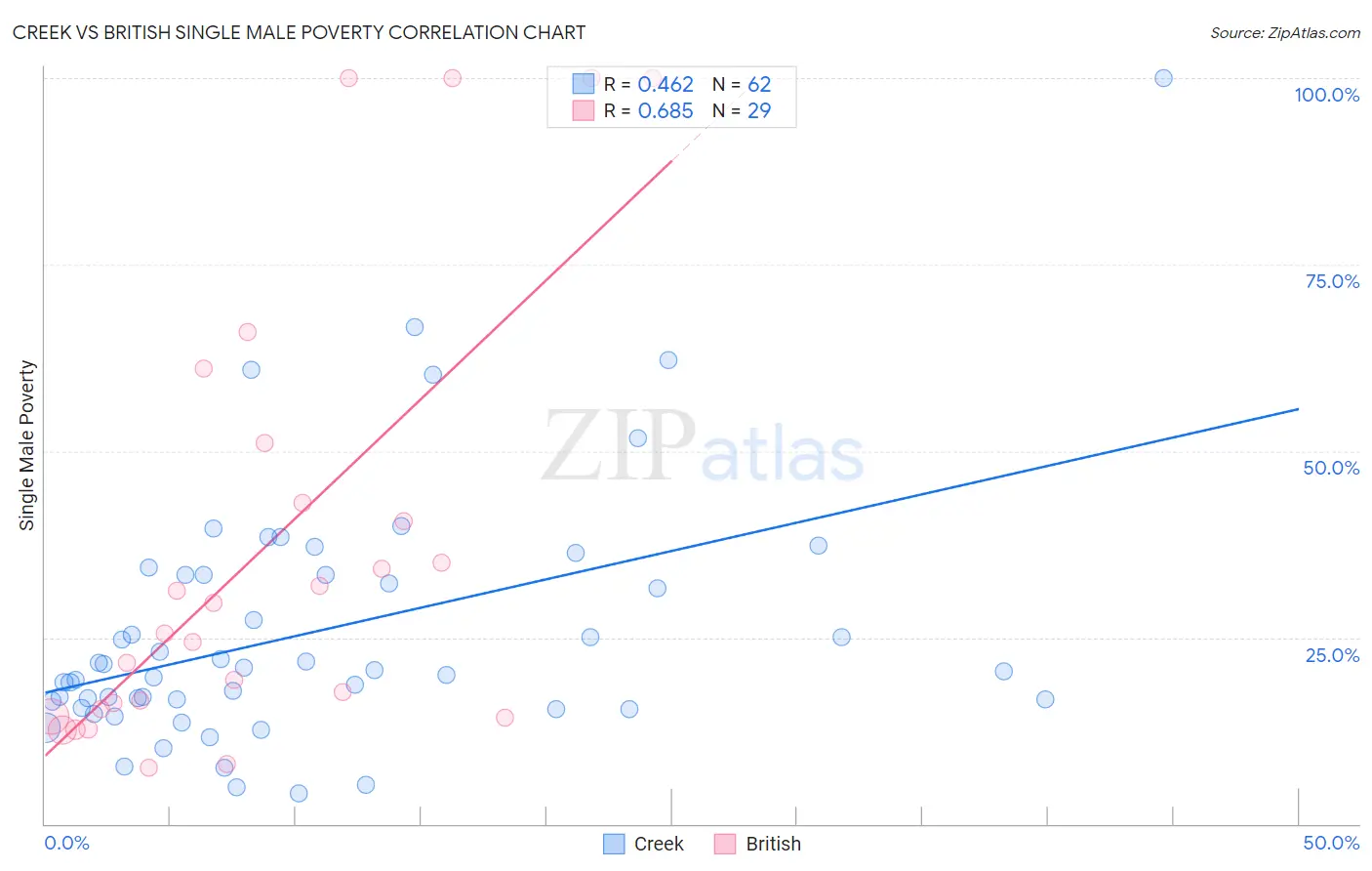 Creek vs British Single Male Poverty