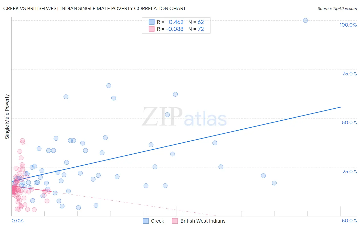 Creek vs British West Indian Single Male Poverty