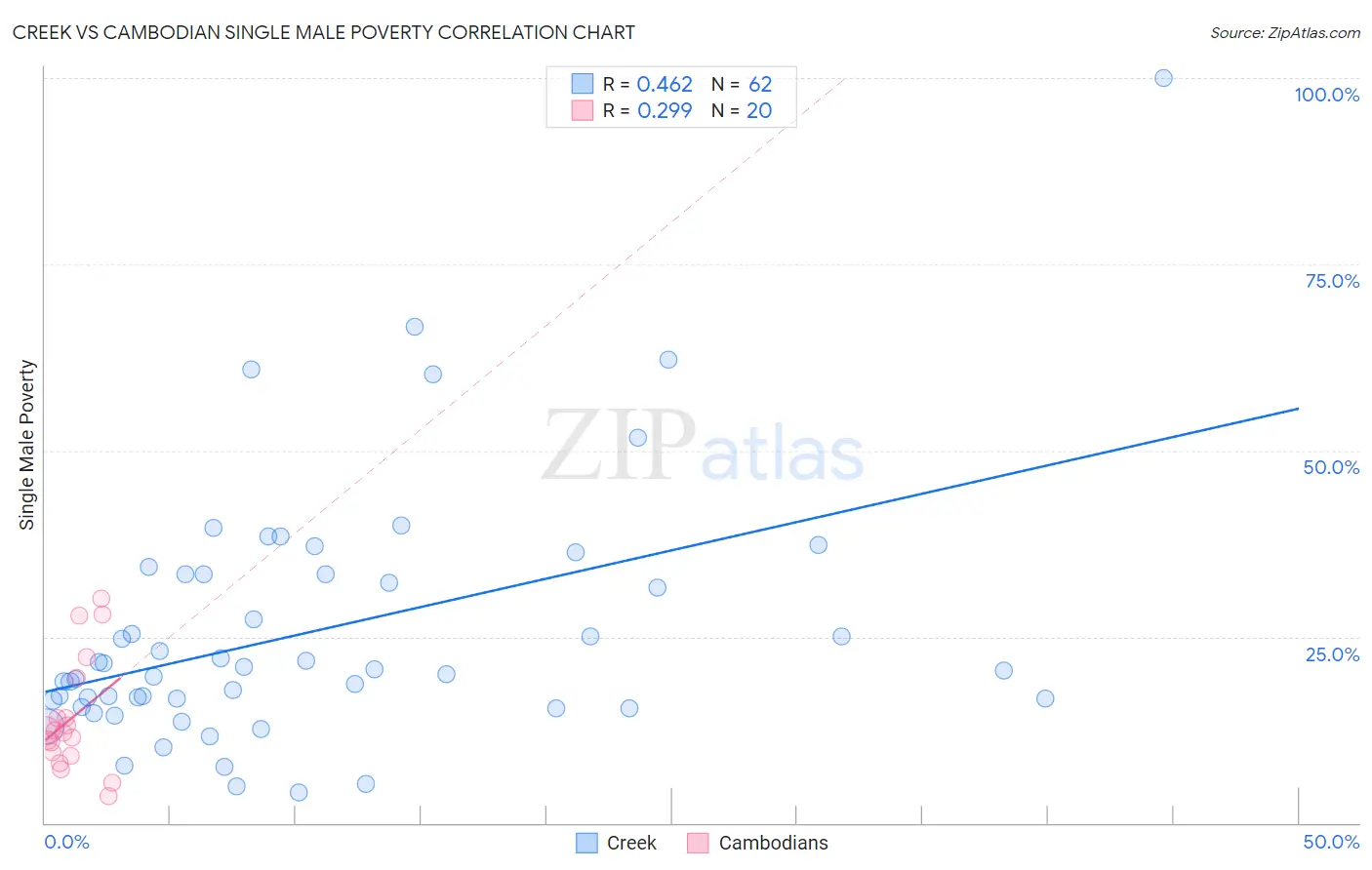 Creek vs Cambodian Single Male Poverty