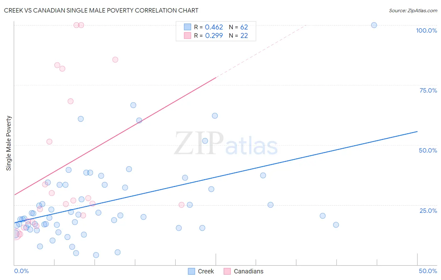 Creek vs Canadian Single Male Poverty