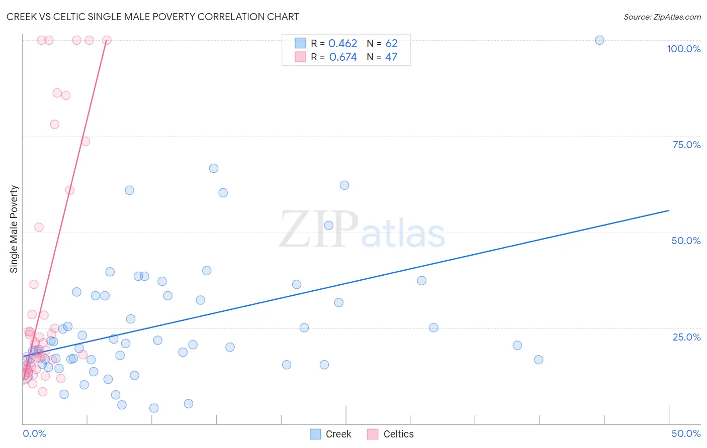 Creek vs Celtic Single Male Poverty