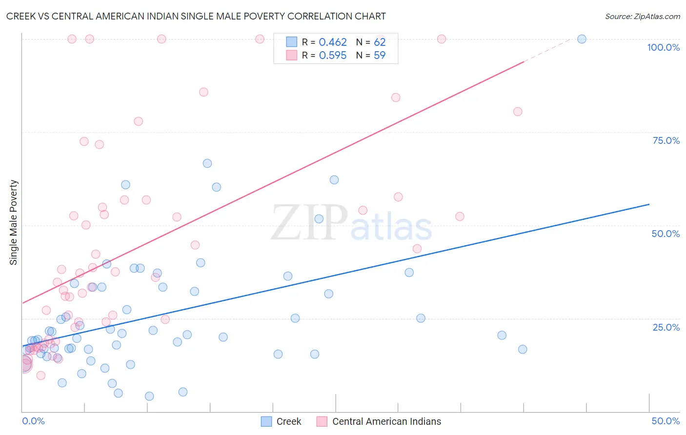 Creek vs Central American Indian Single Male Poverty