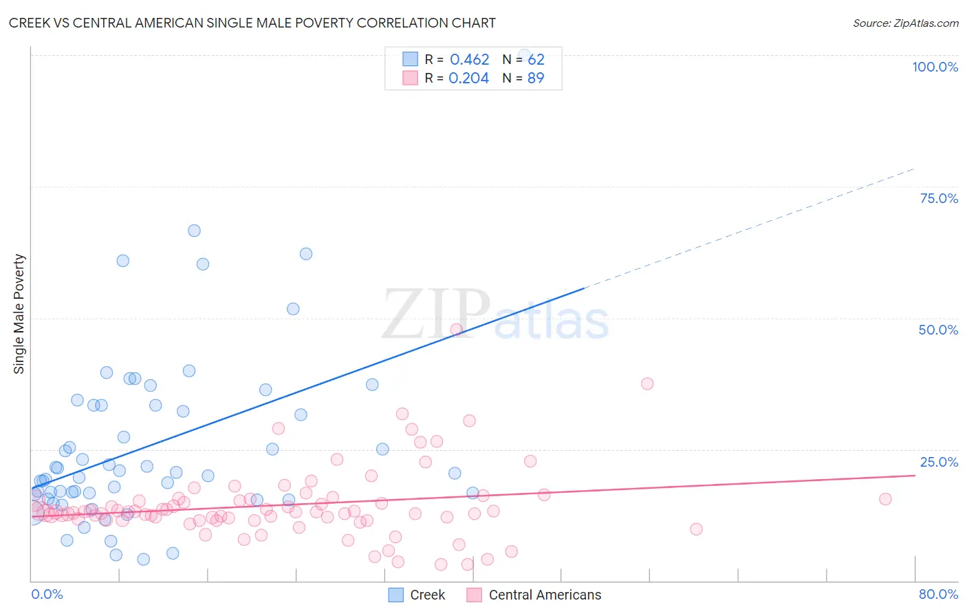 Creek vs Central American Single Male Poverty