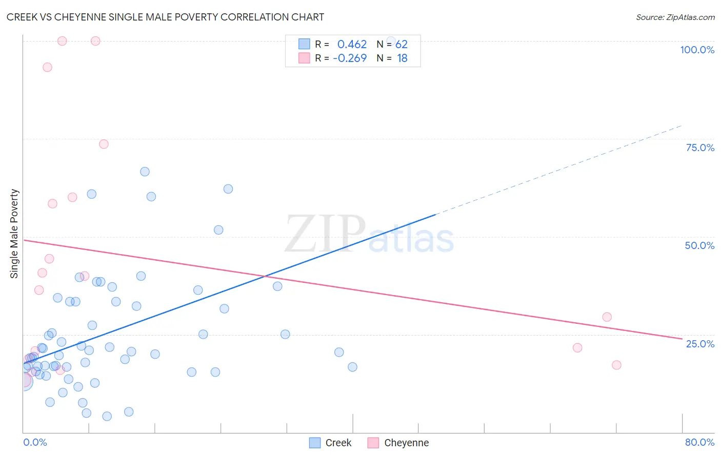Creek vs Cheyenne Single Male Poverty