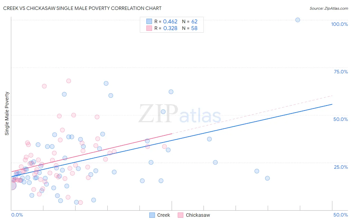 Creek vs Chickasaw Single Male Poverty