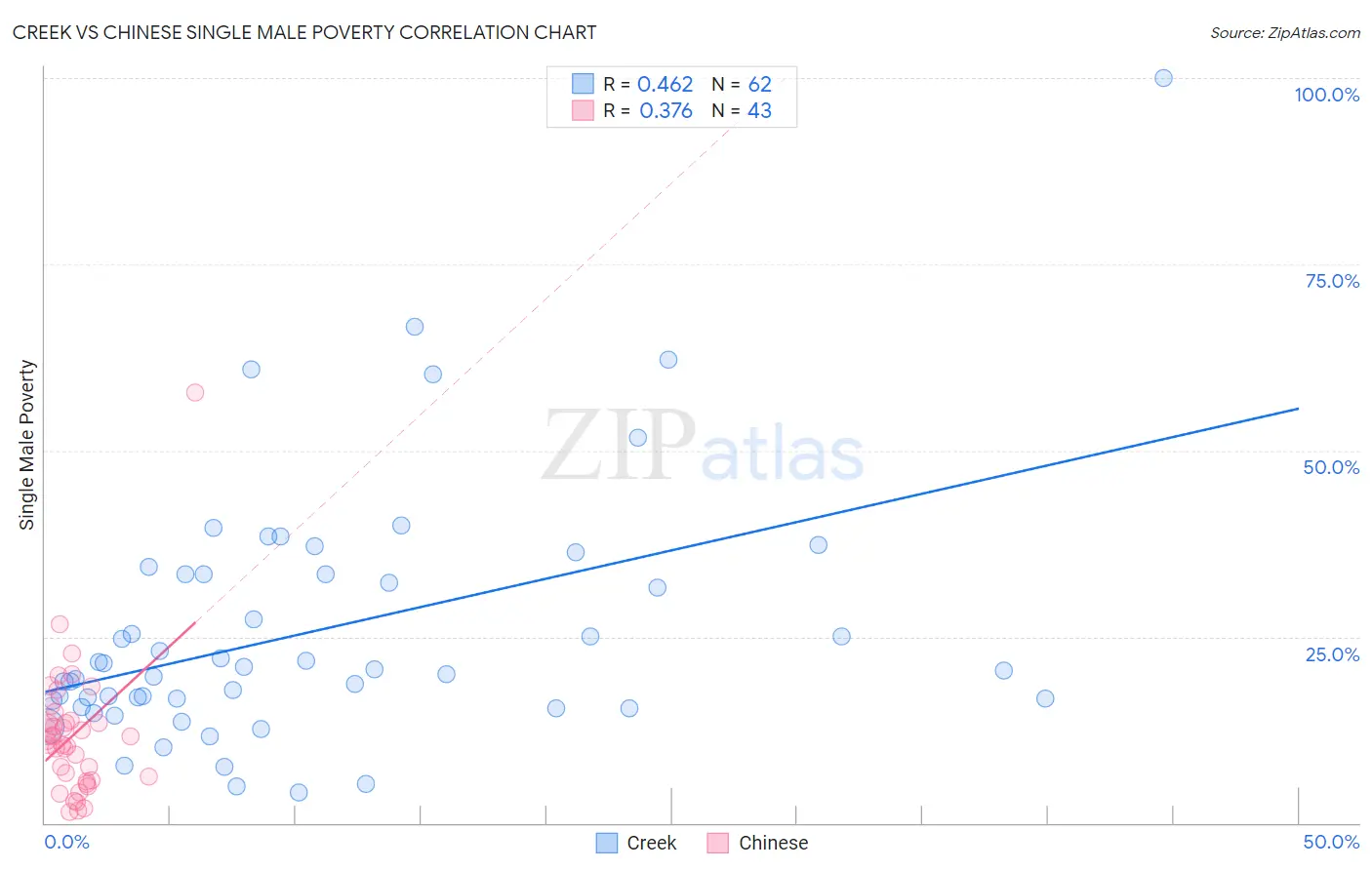 Creek vs Chinese Single Male Poverty