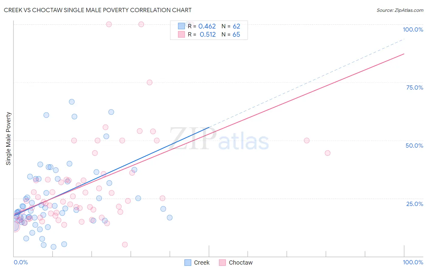 Creek vs Choctaw Single Male Poverty