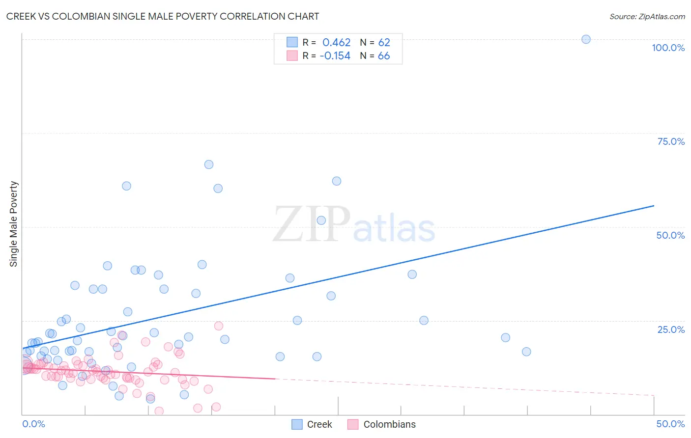 Creek vs Colombian Single Male Poverty
