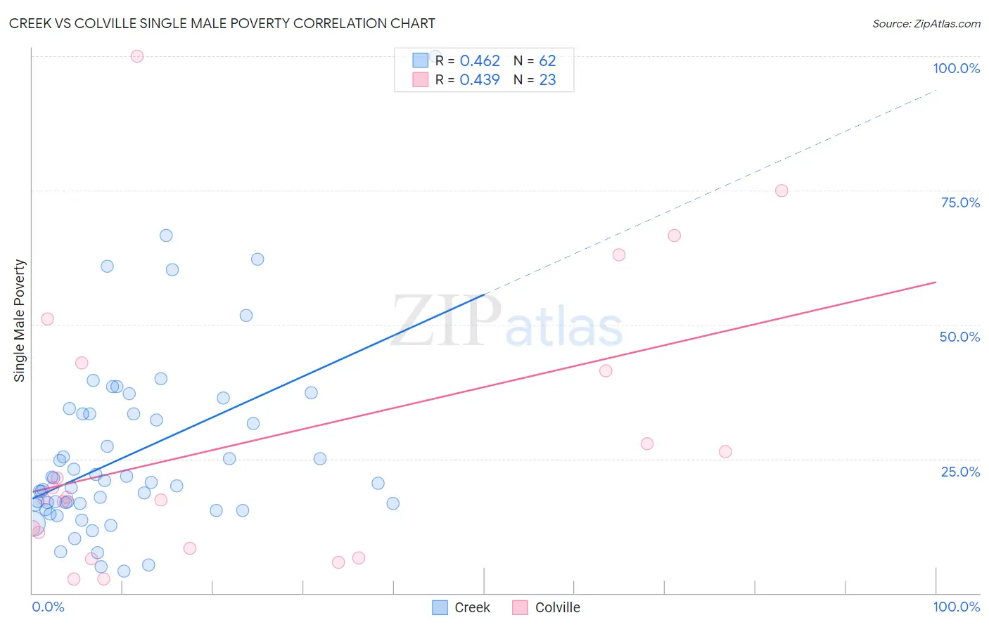 Creek vs Colville Single Male Poverty