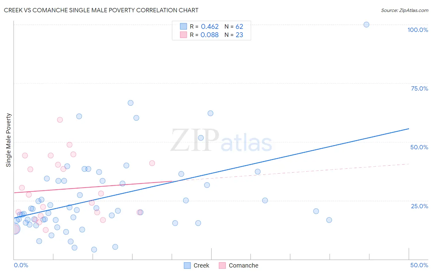 Creek vs Comanche Single Male Poverty