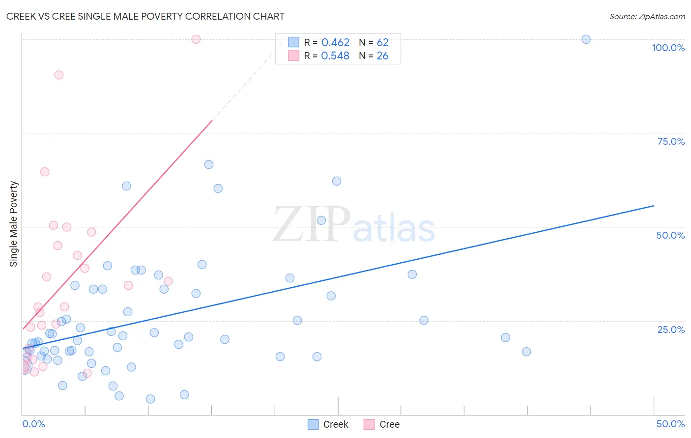 Creek vs Cree Single Male Poverty