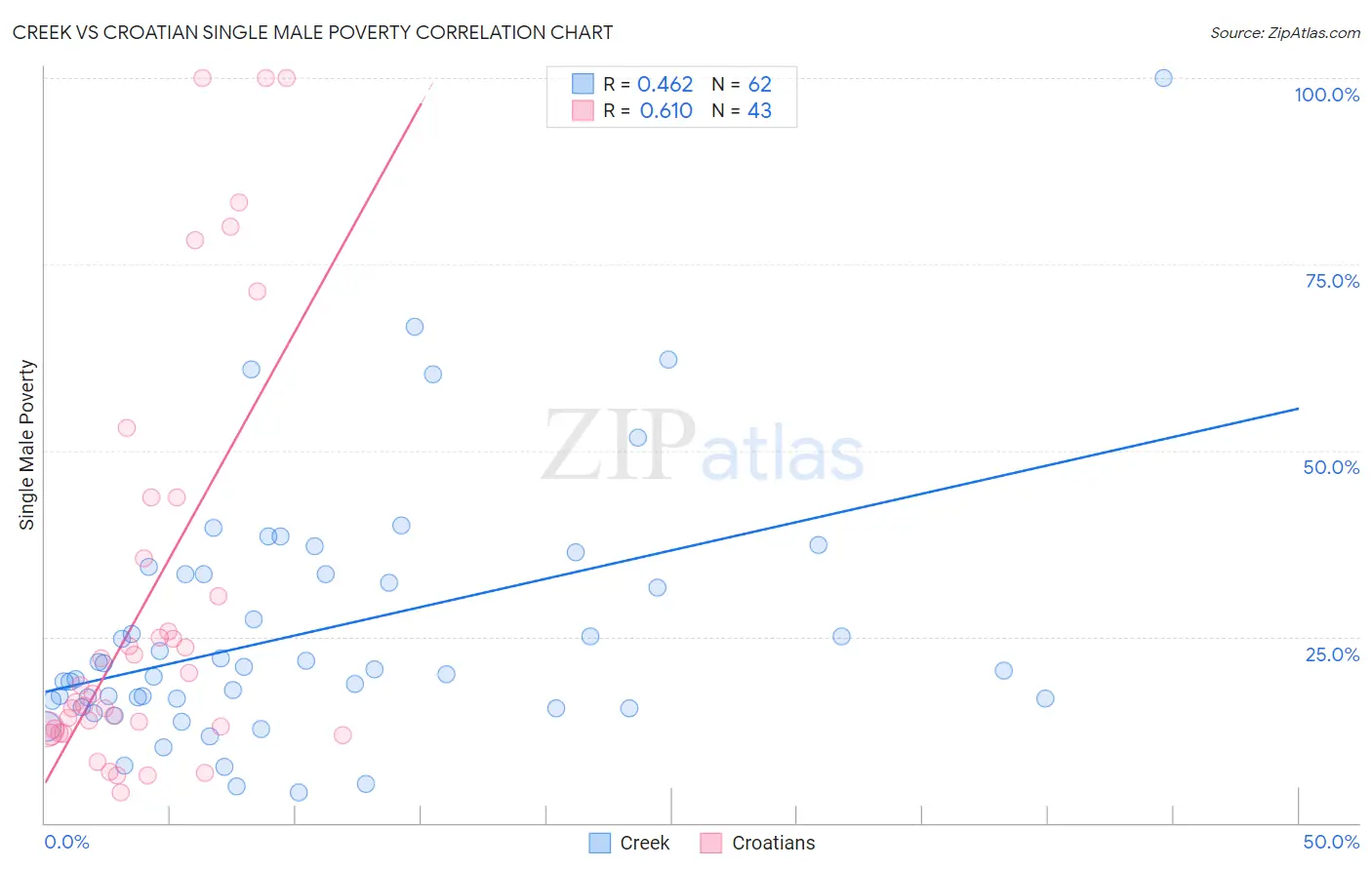 Creek vs Croatian Single Male Poverty