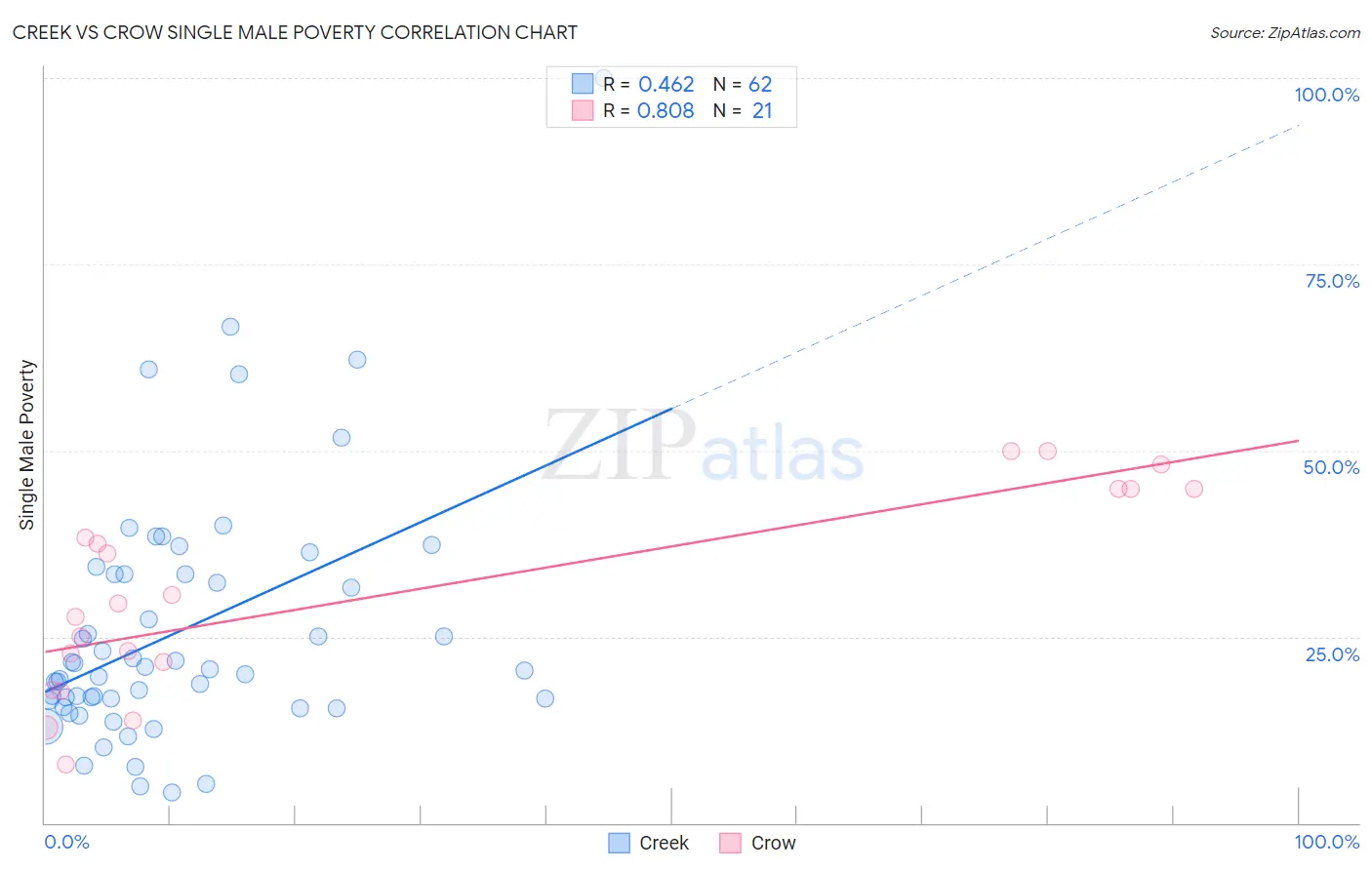 Creek vs Crow Single Male Poverty