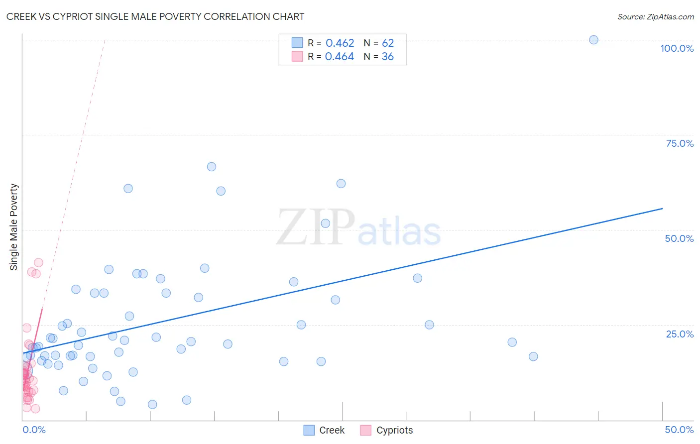 Creek vs Cypriot Single Male Poverty