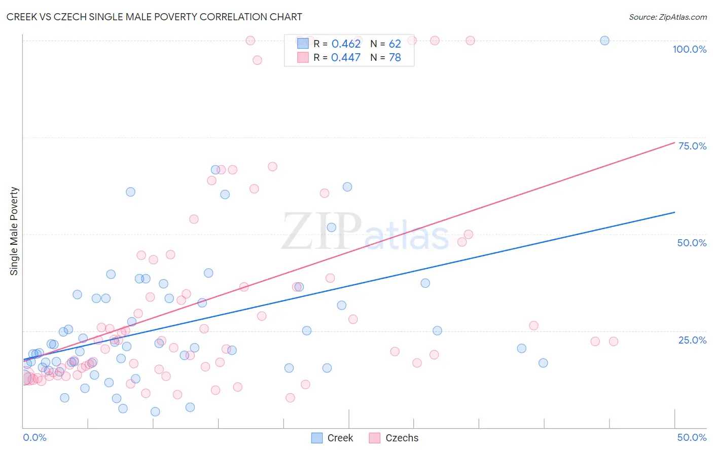 Creek vs Czech Single Male Poverty