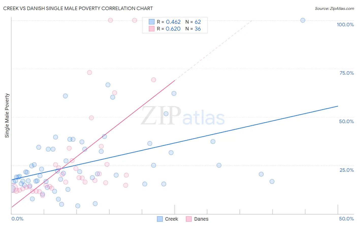 Creek vs Danish Single Male Poverty