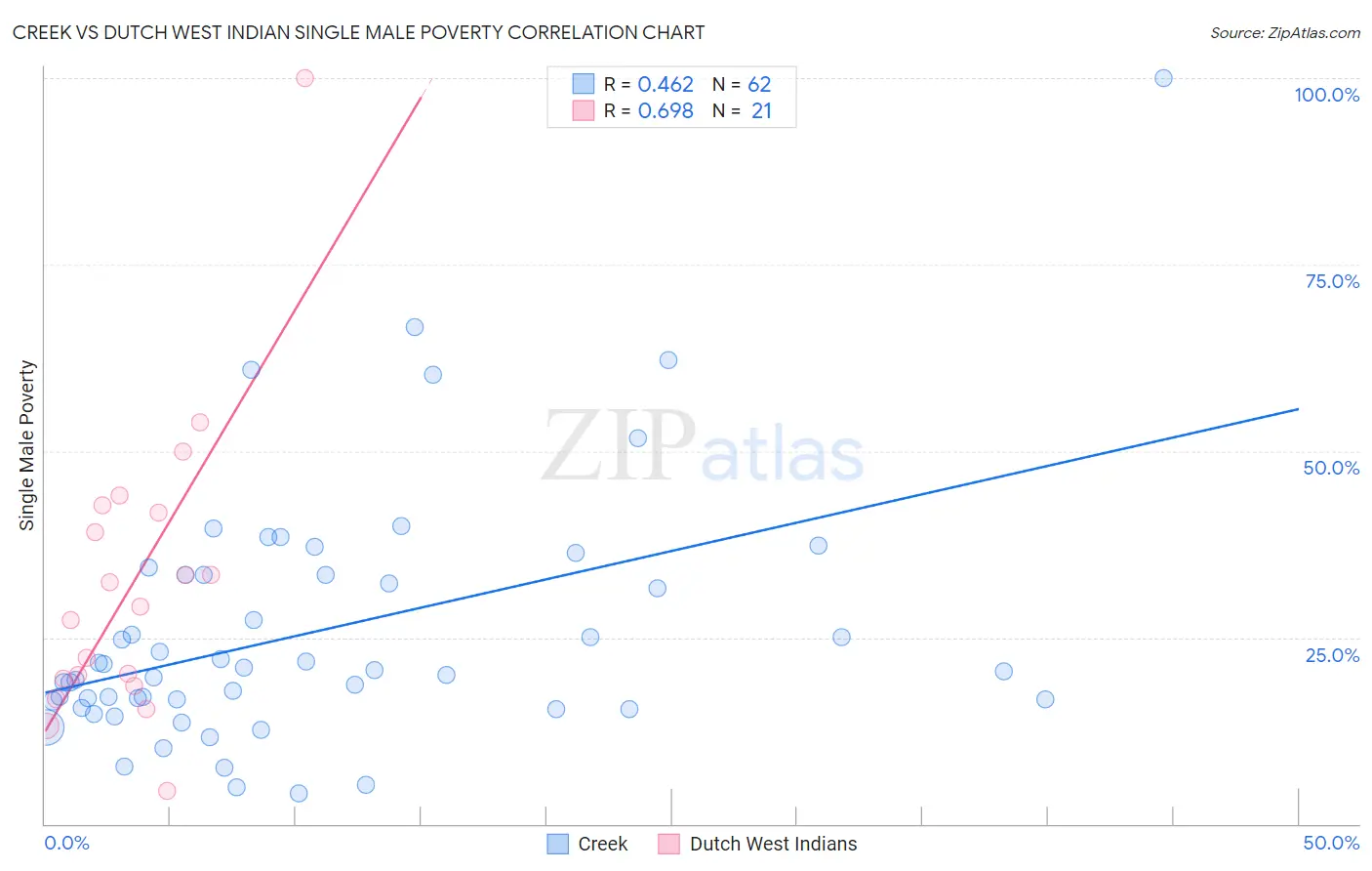 Creek vs Dutch West Indian Single Male Poverty