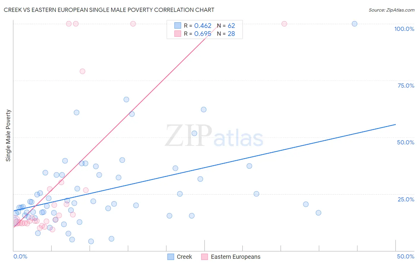 Creek vs Eastern European Single Male Poverty