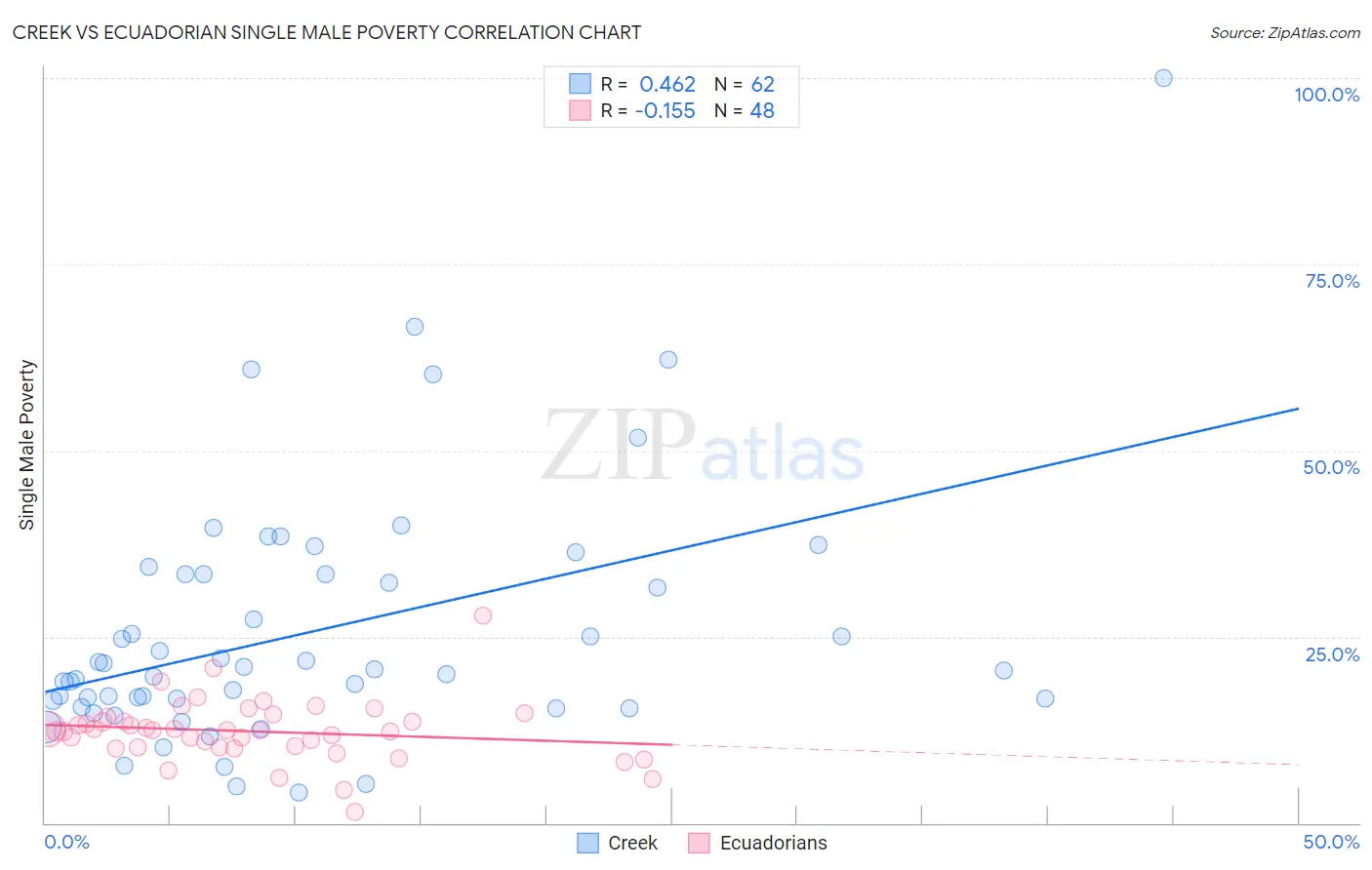 Creek vs Ecuadorian Single Male Poverty