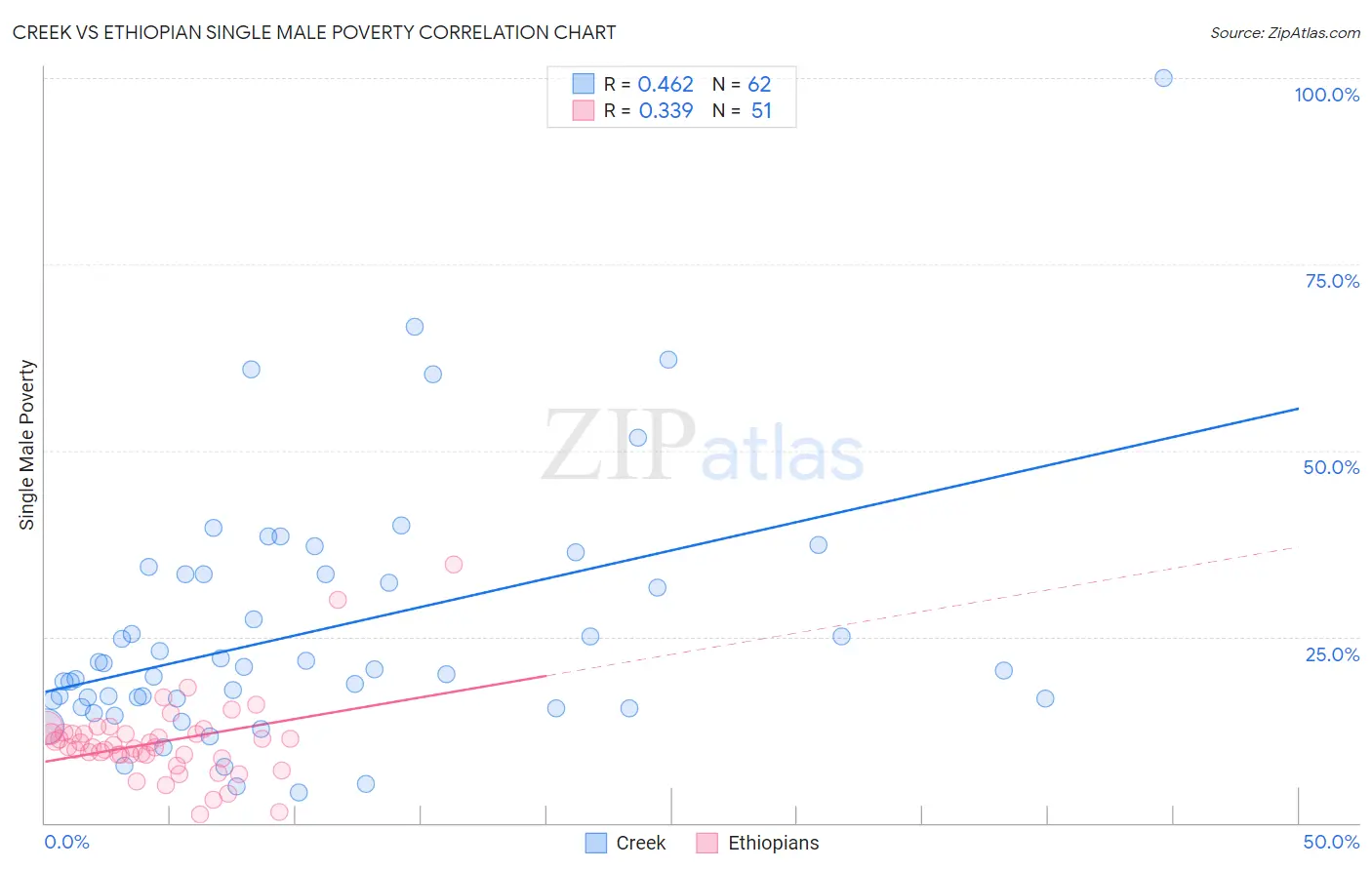 Creek vs Ethiopian Single Male Poverty