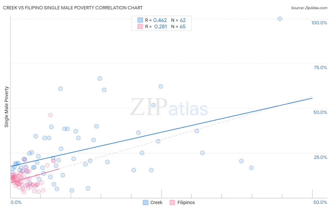 Creek vs Filipino Single Male Poverty