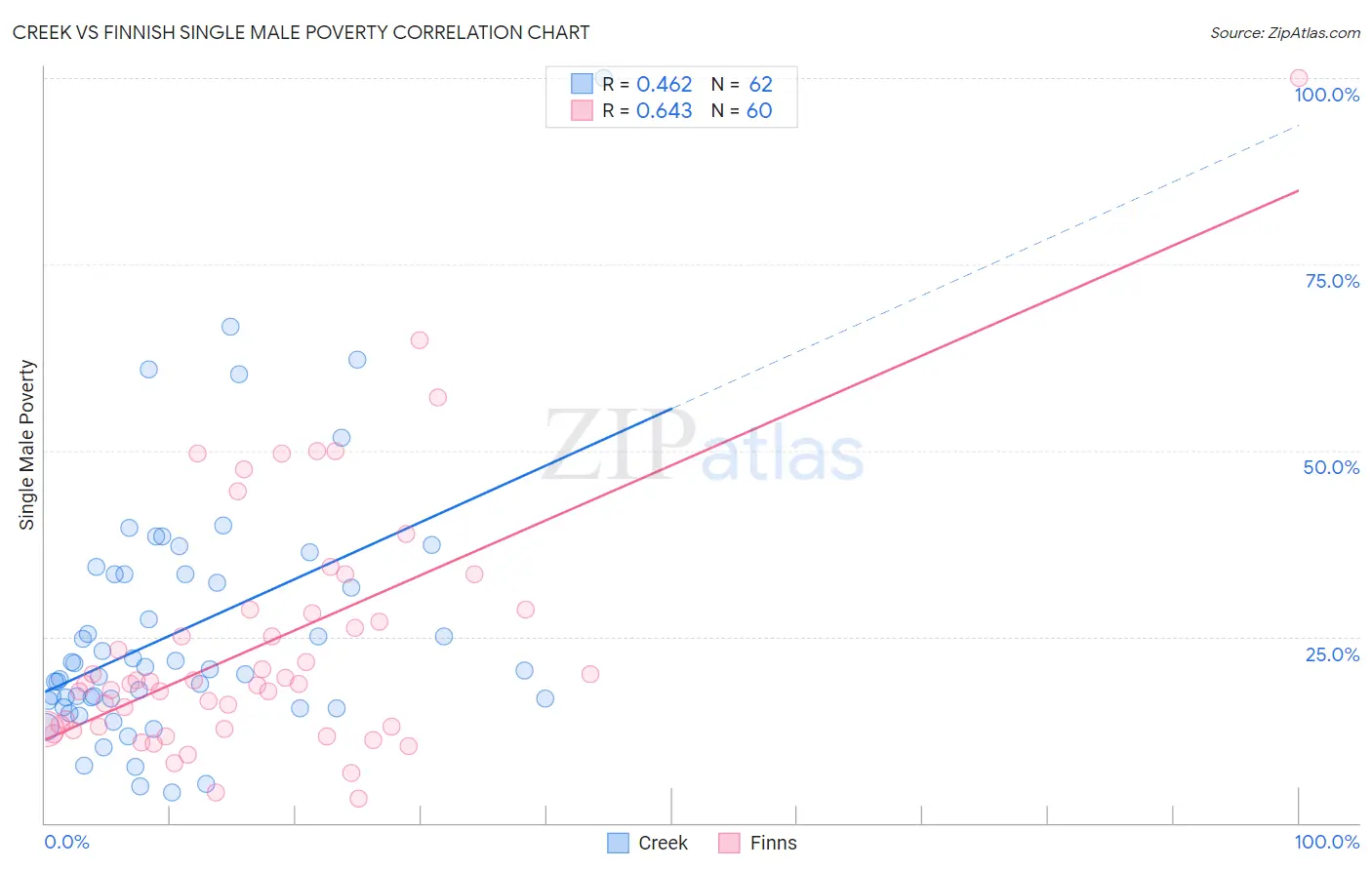 Creek vs Finnish Single Male Poverty