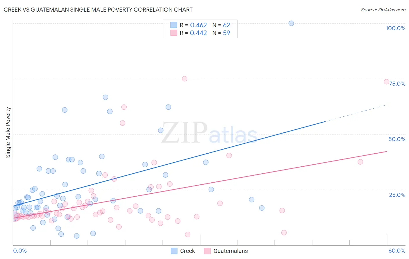 Creek vs Guatemalan Single Male Poverty