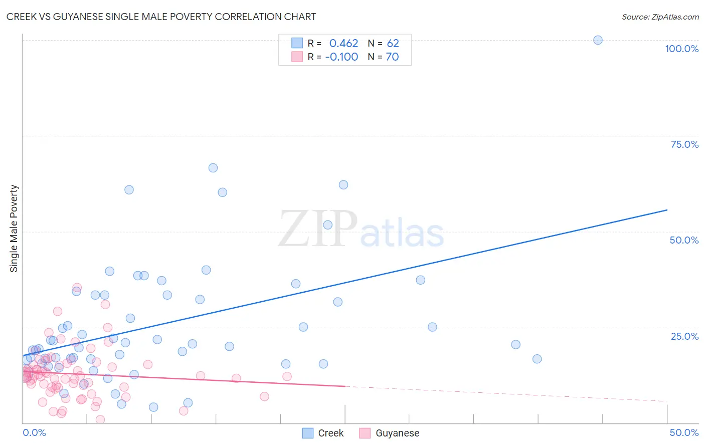 Creek vs Guyanese Single Male Poverty