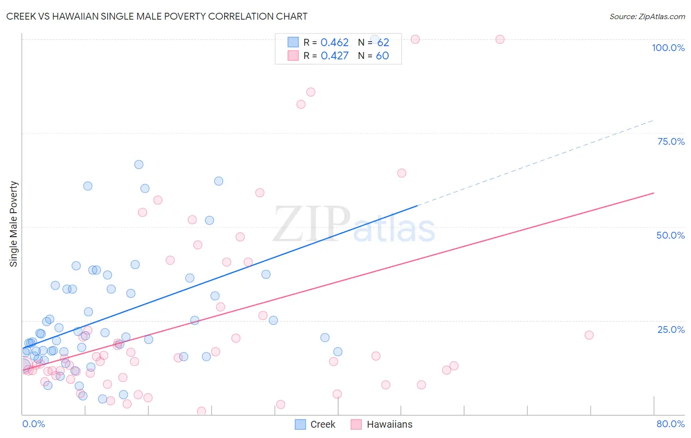 Creek vs Hawaiian Single Male Poverty