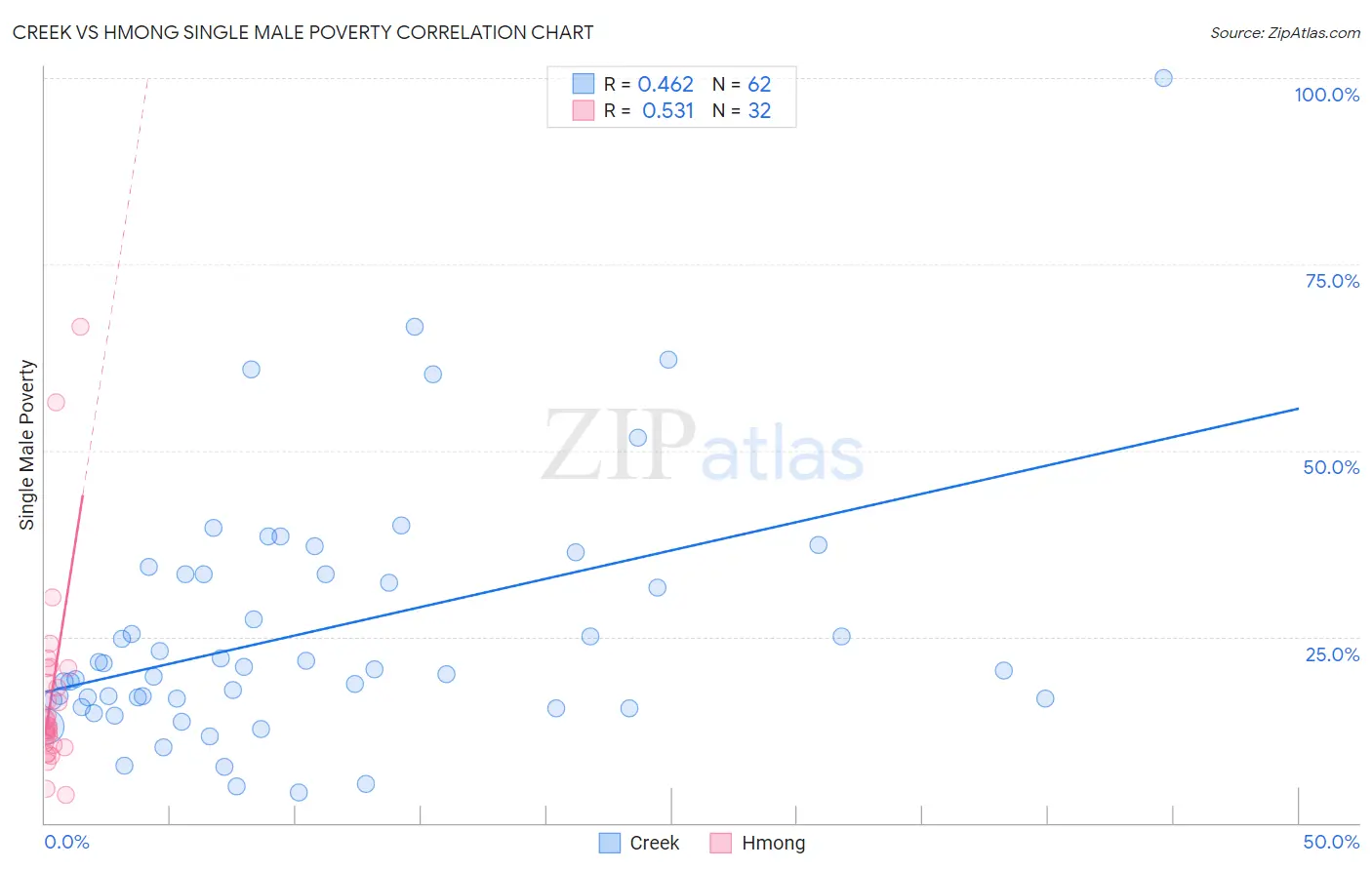 Creek vs Hmong Single Male Poverty