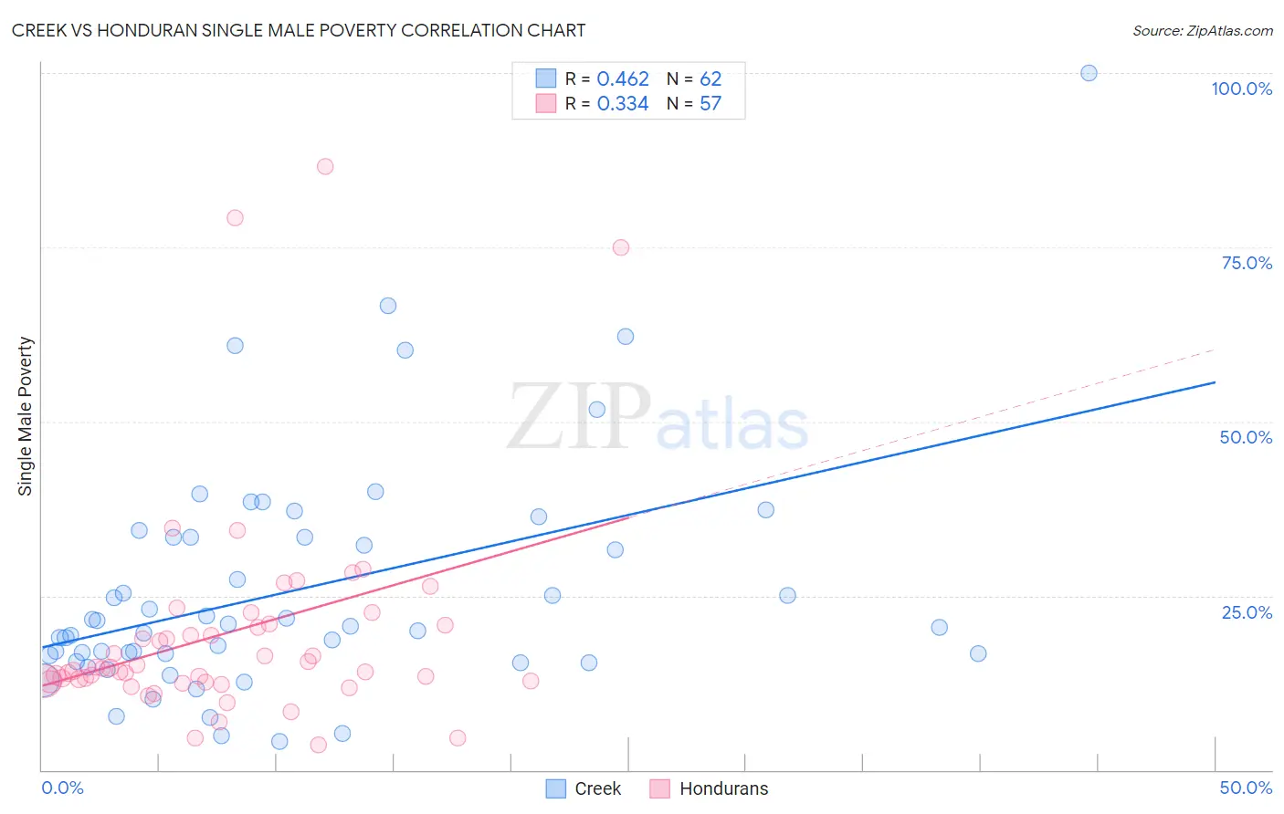 Creek vs Honduran Single Male Poverty