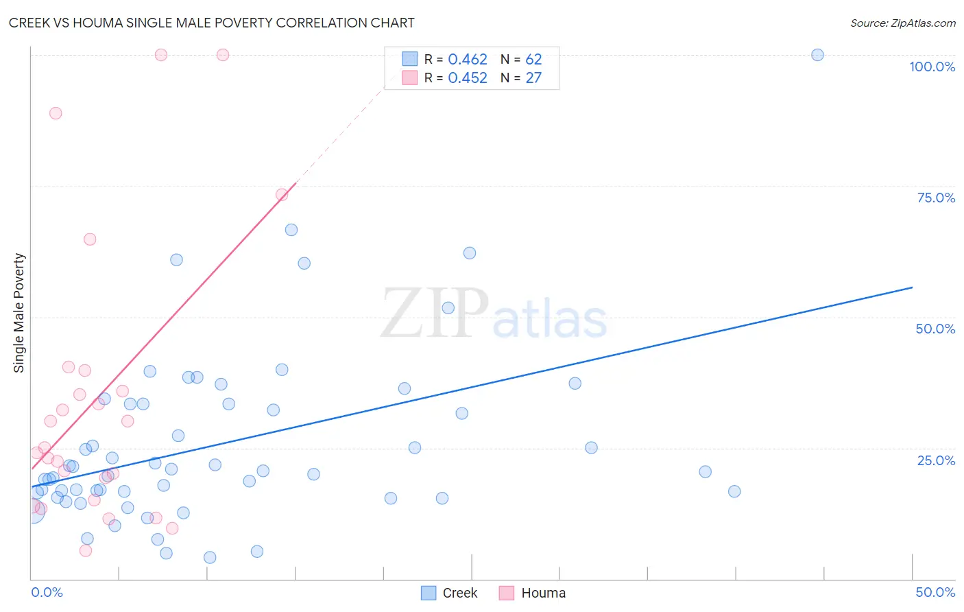 Creek vs Houma Single Male Poverty