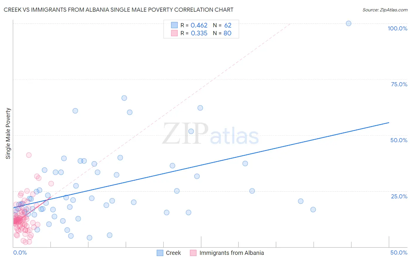 Creek vs Immigrants from Albania Single Male Poverty