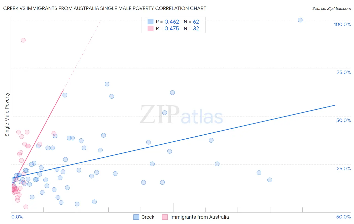 Creek vs Immigrants from Australia Single Male Poverty