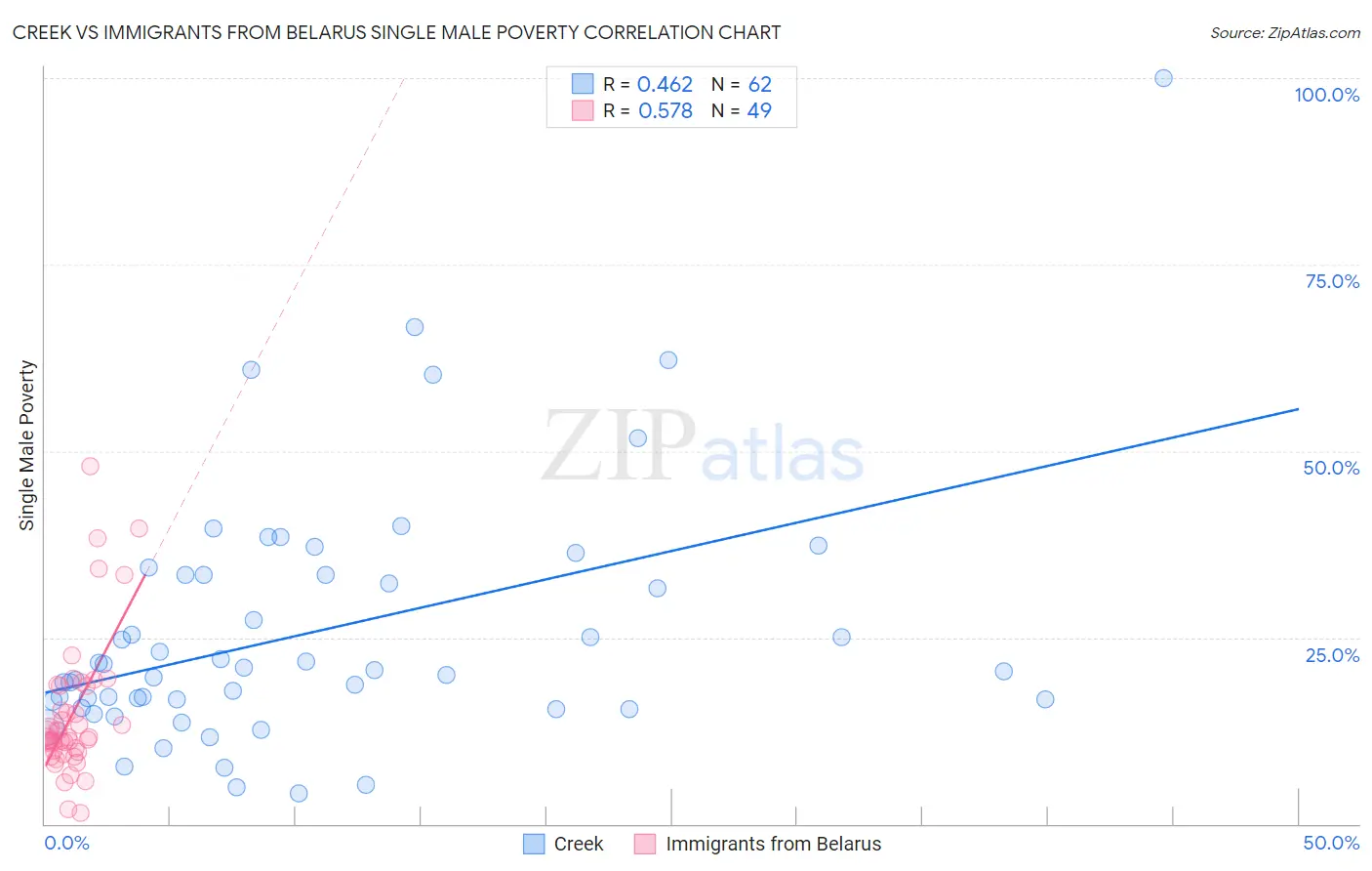Creek vs Immigrants from Belarus Single Male Poverty