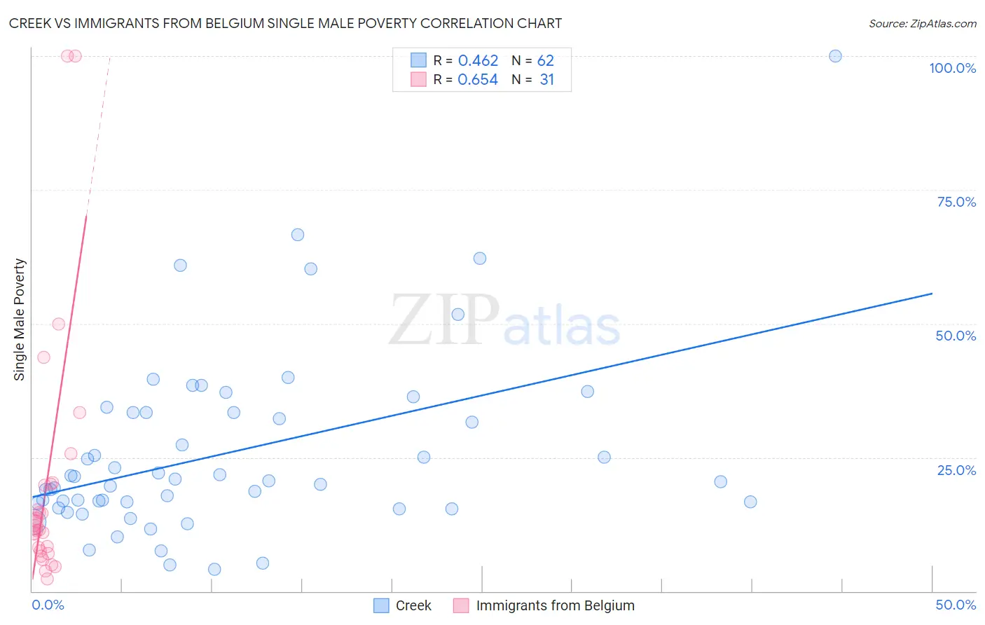 Creek vs Immigrants from Belgium Single Male Poverty