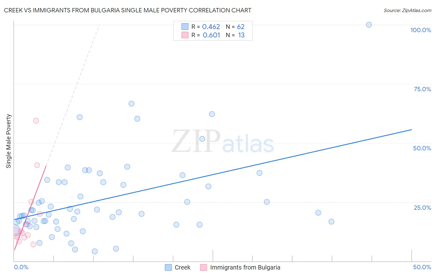 Creek vs Immigrants from Bulgaria Single Male Poverty