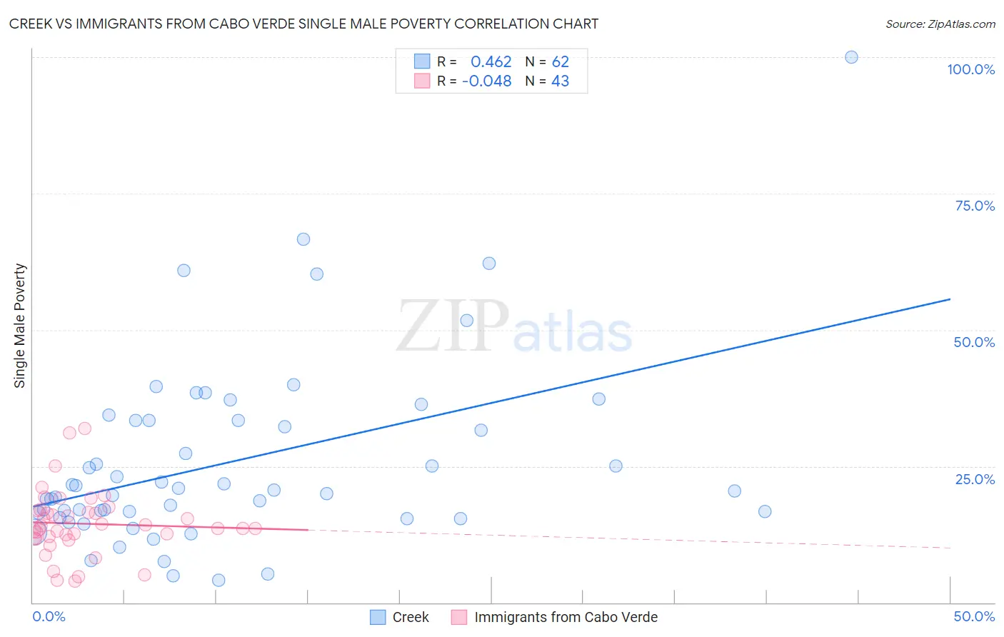 Creek vs Immigrants from Cabo Verde Single Male Poverty