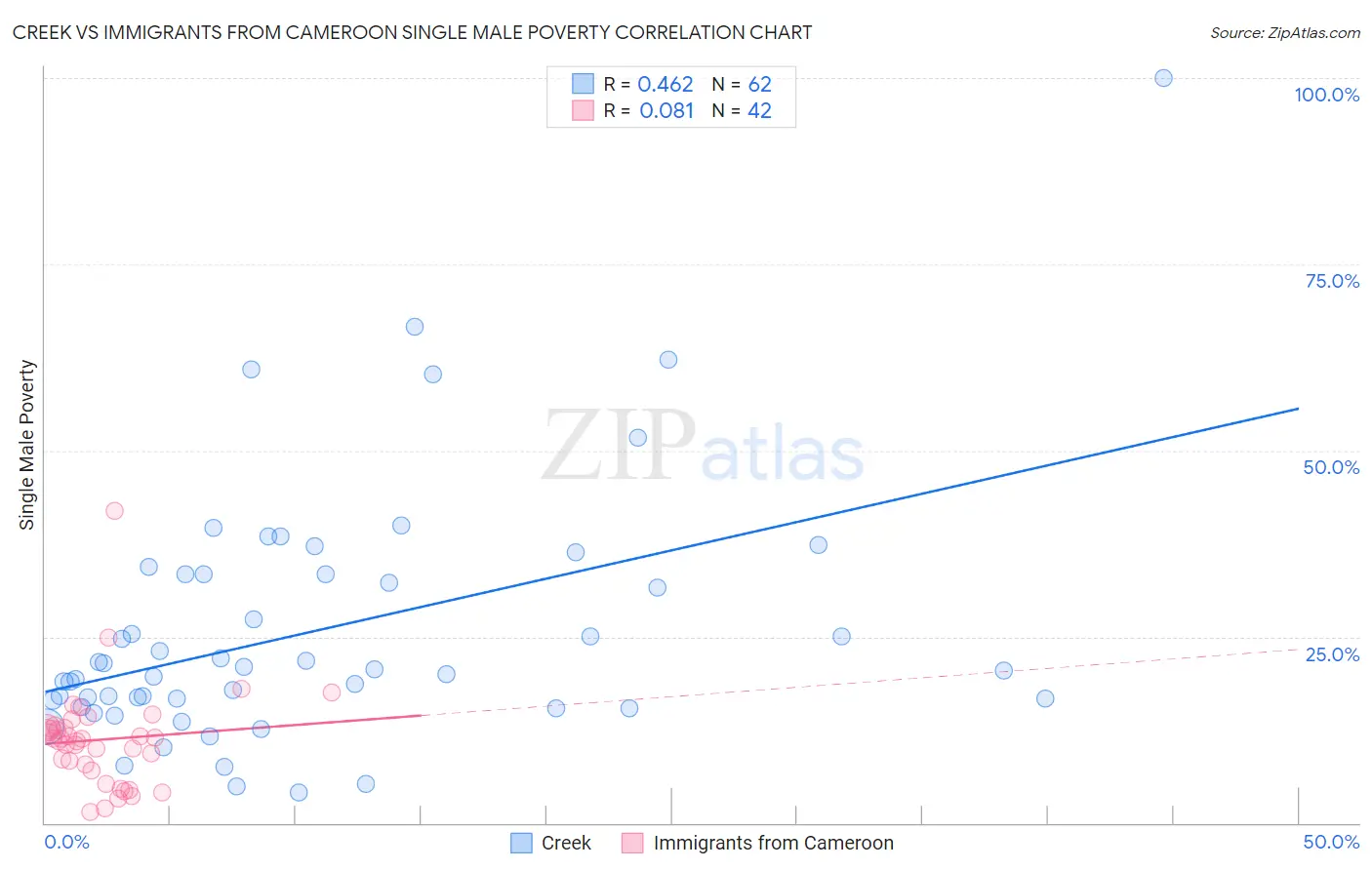Creek vs Immigrants from Cameroon Single Male Poverty