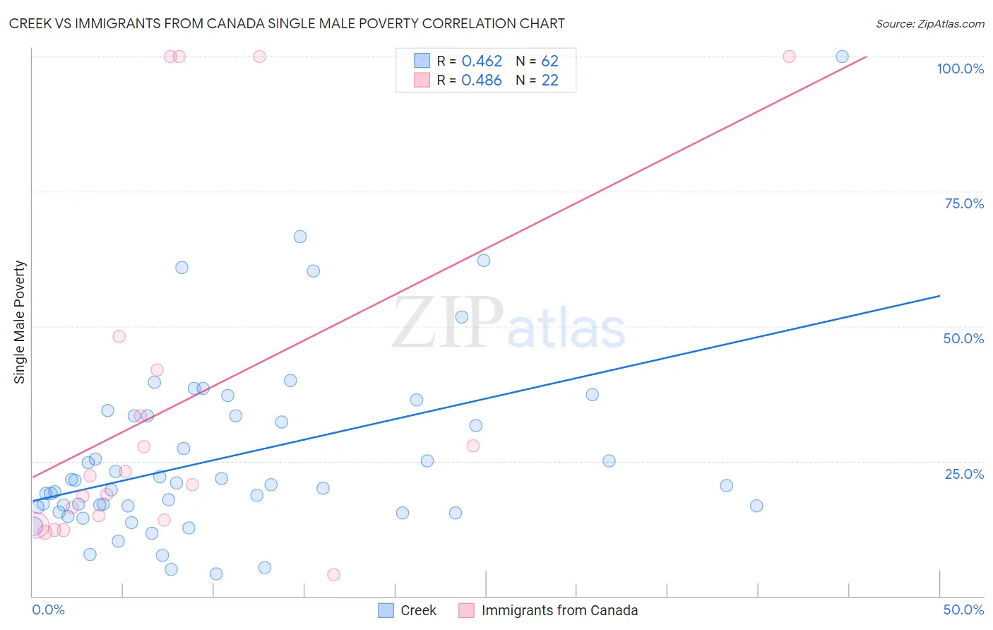 Creek vs Immigrants from Canada Single Male Poverty