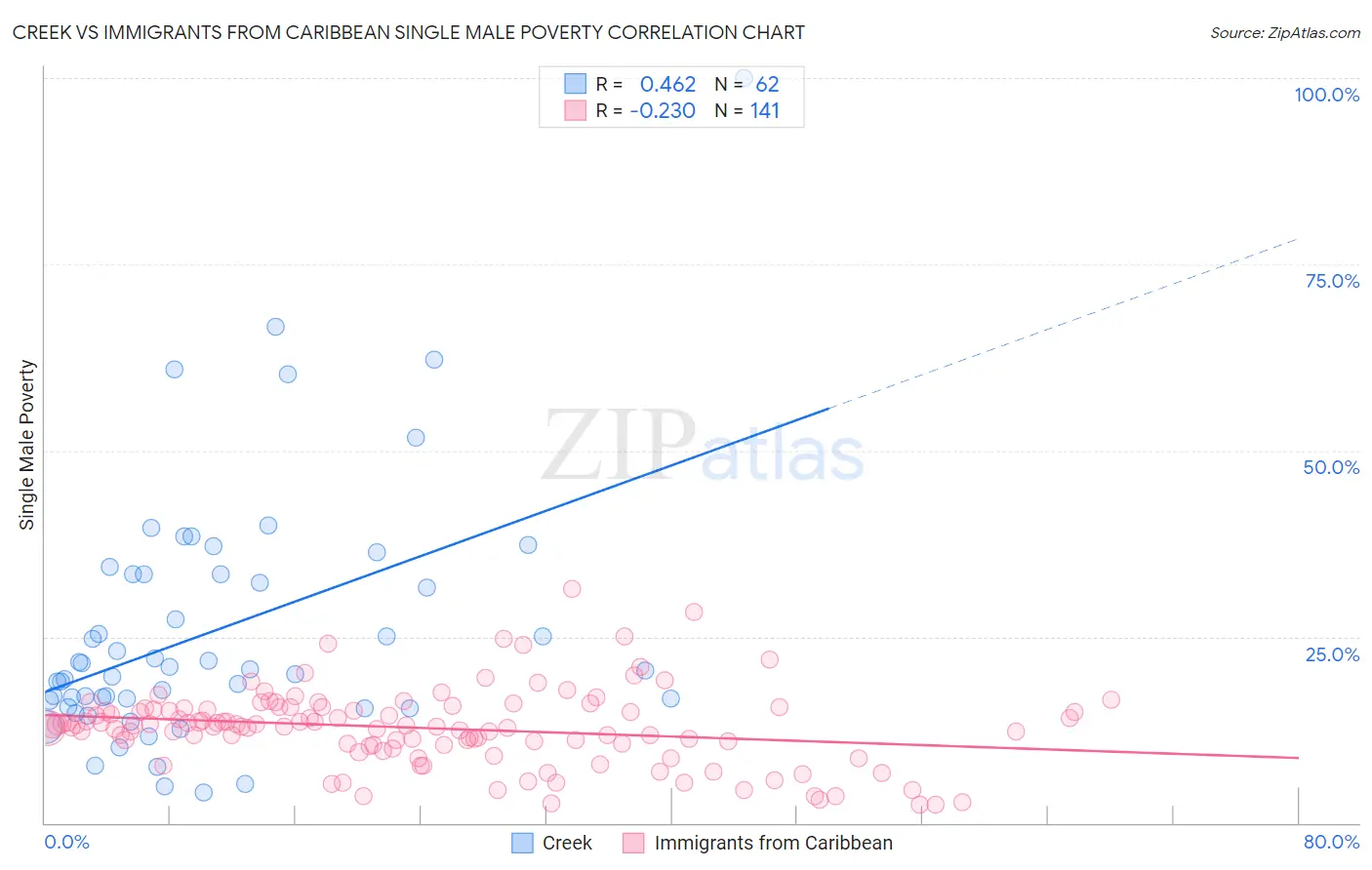 Creek vs Immigrants from Caribbean Single Male Poverty