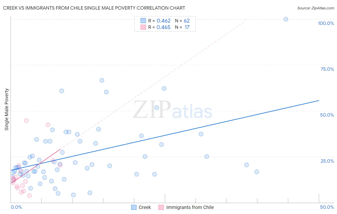 Creek vs Immigrants from Chile Single Male Poverty