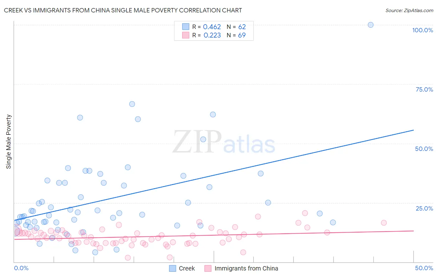 Creek vs Immigrants from China Single Male Poverty