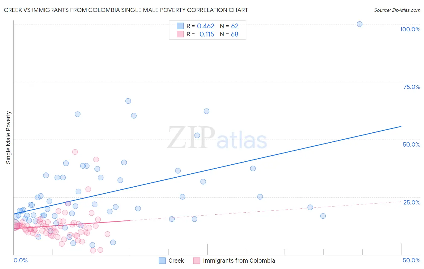 Creek vs Immigrants from Colombia Single Male Poverty