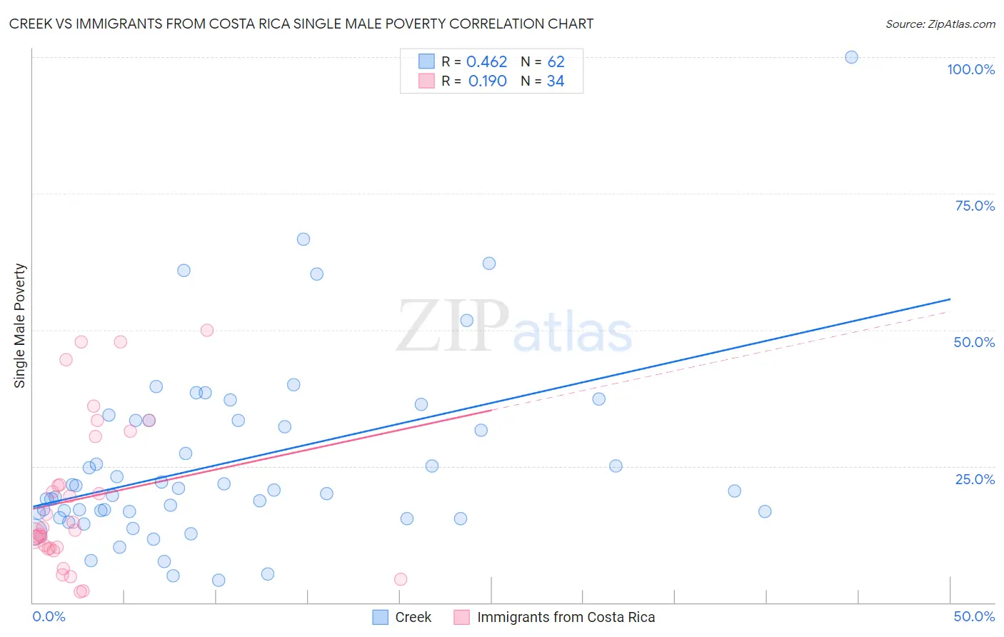 Creek vs Immigrants from Costa Rica Single Male Poverty