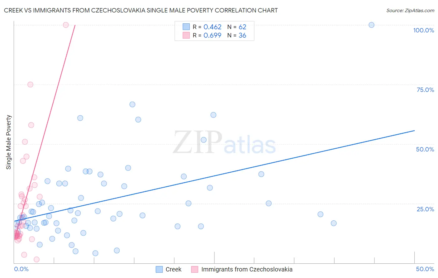 Creek vs Immigrants from Czechoslovakia Single Male Poverty