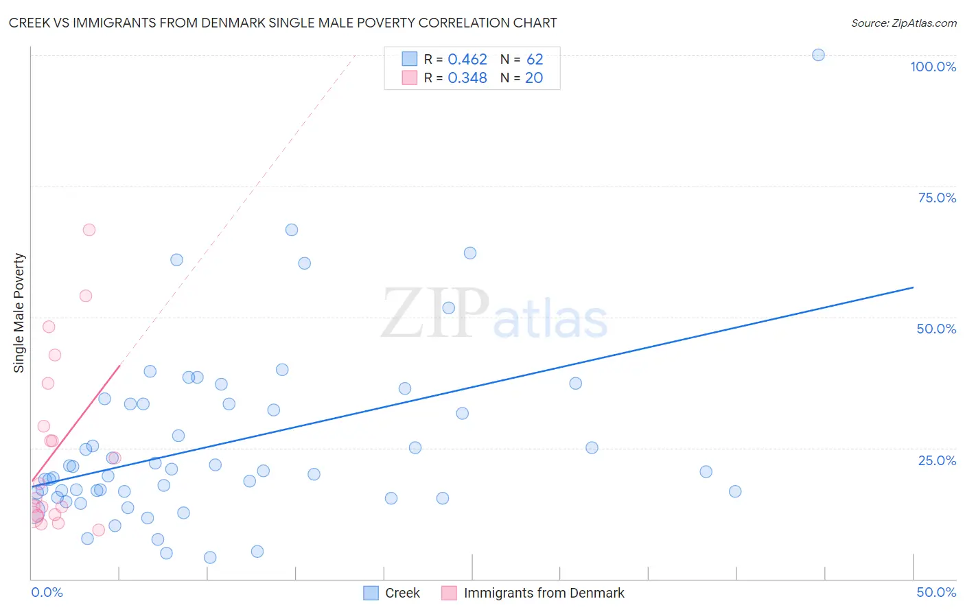Creek vs Immigrants from Denmark Single Male Poverty
