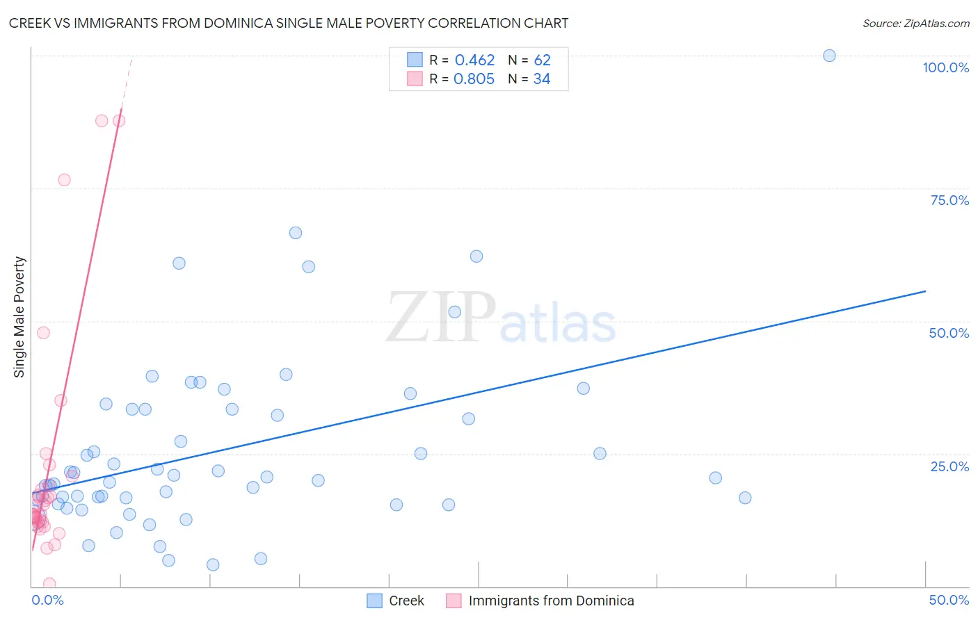 Creek vs Immigrants from Dominica Single Male Poverty
