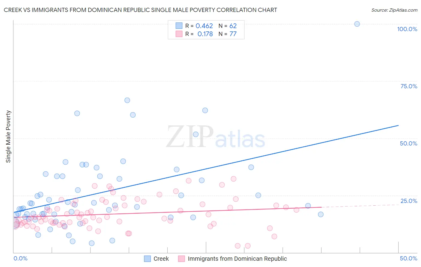 Creek vs Immigrants from Dominican Republic Single Male Poverty
