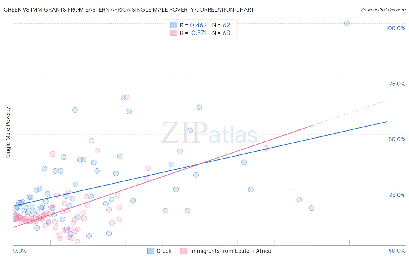 Creek vs Immigrants from Eastern Africa Single Male Poverty